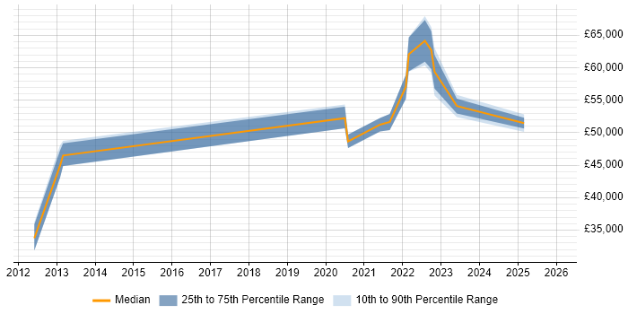 Salary distribution trend for jobs in Somerset citing Sprint Retrospective