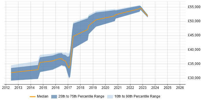 Salary distribution trend for jobs in Somerset citing Sprint Review