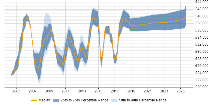 Salary distribution trend for SQL Analyst job vacancies in Somerset