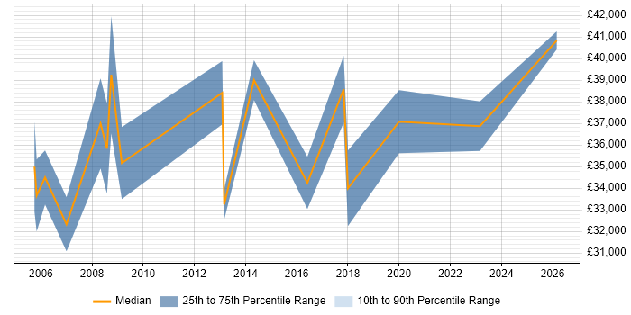 Salary distribution trend for SQL Data Analyst job vacancies in Somerset