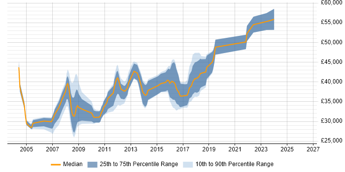 Salary distribution trend for SQL DBA job vacancies in Somerset