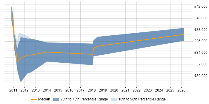 Salary distribution trend for jobs in Somerset citing SQL Optimisation