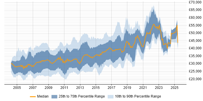 Salary distribution trend for jobs in Somerset citing SQL Server Salary distribution trend for jobs in Somerset citing SQL Server