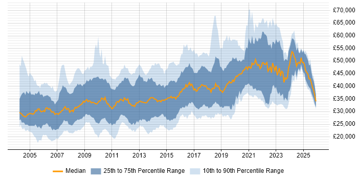 Salary distribution trend for jobs in Somerset citing SQL