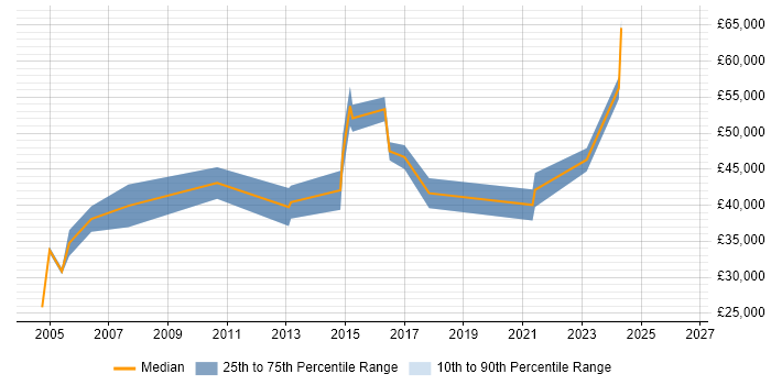 Salary distribution trend for jobs in Somerset citing Statistical Modelling