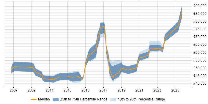 Salary distribution trend for jobs in Somerset citing Strategic Roadmap