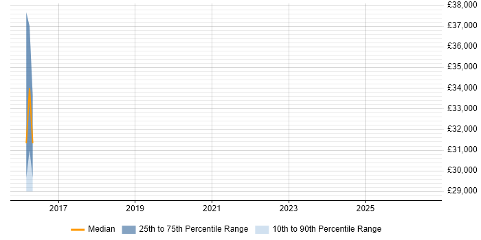 Salary distribution trend for jobs in Street citing 802.1X