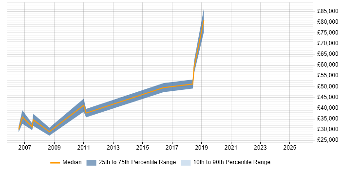 Salary distribution trend for Account Manager job vacancies in Street