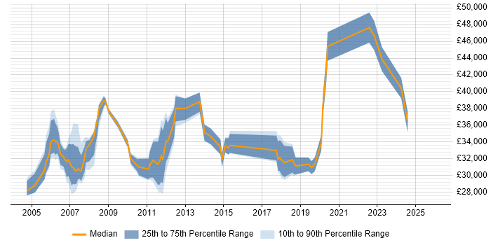 Salary distribution trend for jobs in Street citing Active Directory