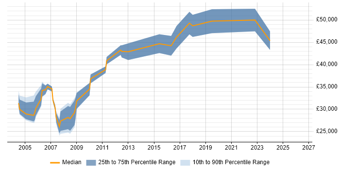 Salary distribution trend for Administrator job vacancies in Street