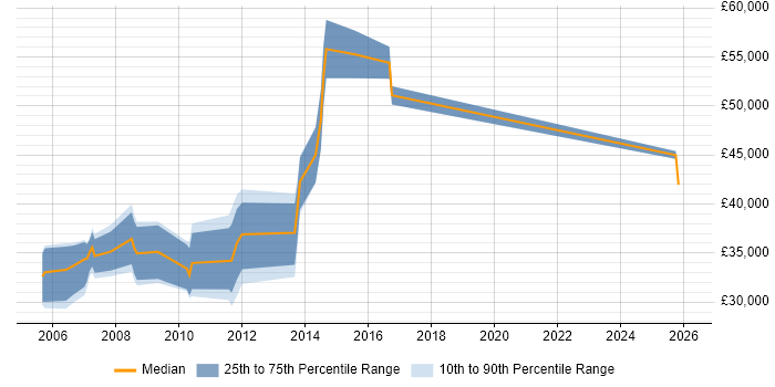 Salary distribution trend for jobs in Street citing Advertising