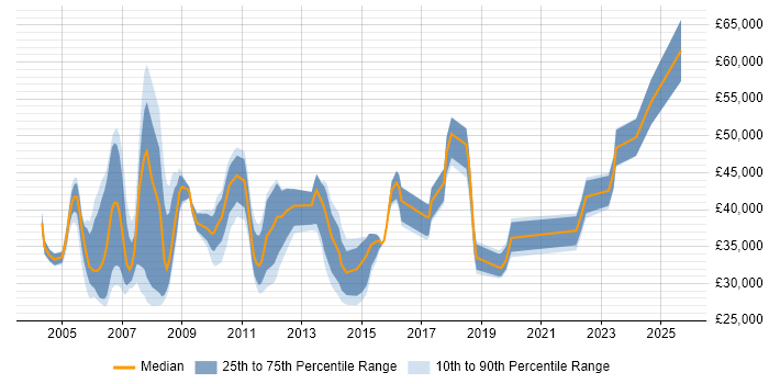 Salary distribution trend for Analyst job vacancies in Street