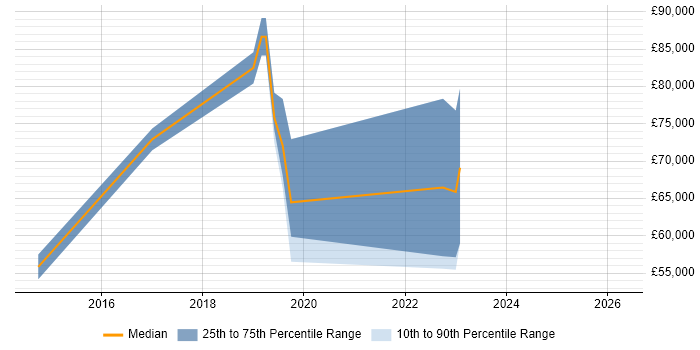Salary distribution trend for jobs in Street citing AI