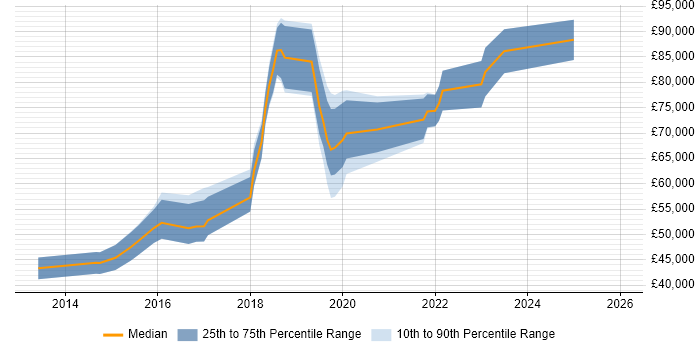 Salary distribution trend for jobs in Street citing AWS
