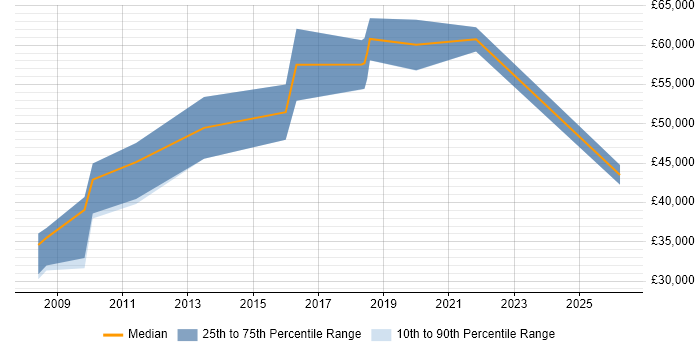 Salary distribution trend for jobs in Street citing B2B
