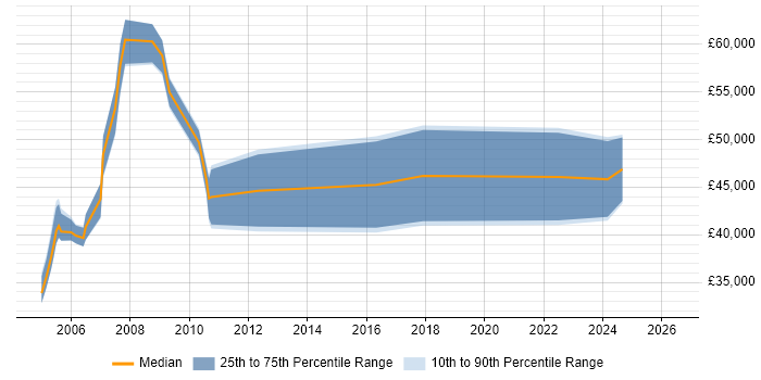Salary distribution trend for jobs in Street citing Business Analysis