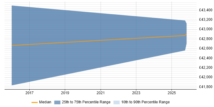 Salary distribution trend for Business Development Manager job vacancies in Street