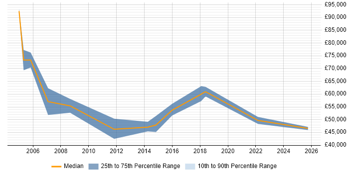 Salary distribution trend for jobs in Street citing Business Development