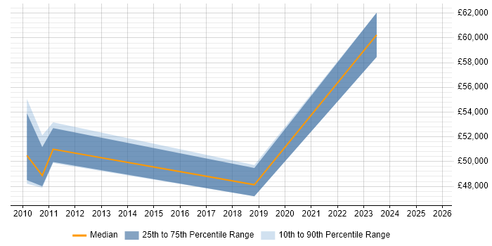 Salary distribution trend for Business Intelligence Analyst job vacancies in Street Salary distribution trend for Business Intelligence Analyst job vacancies in Street
