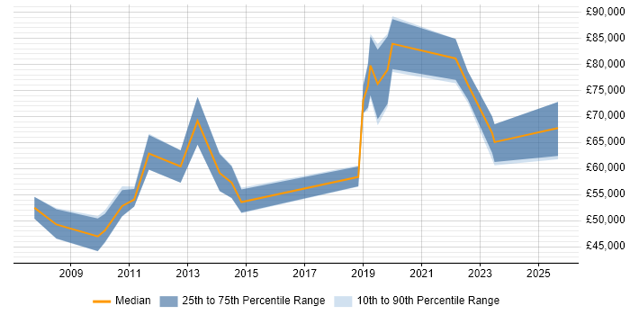 Salary distribution trend for jobs in Street citing Business Intelligence