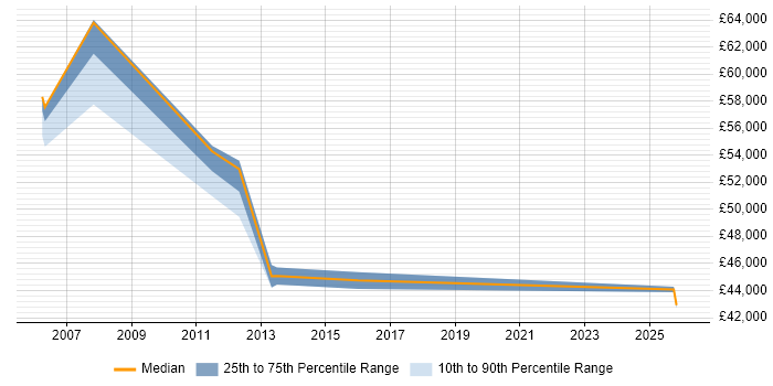 Salary distribution trend for Business Manager job vacancies in Street