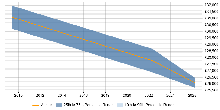 Salary distribution trend for jobs in Street citing CCTV