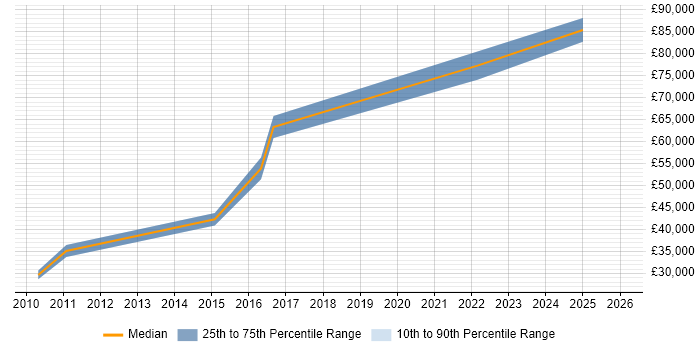Salary distribution trend for jobs in Street citing Cloud Computing