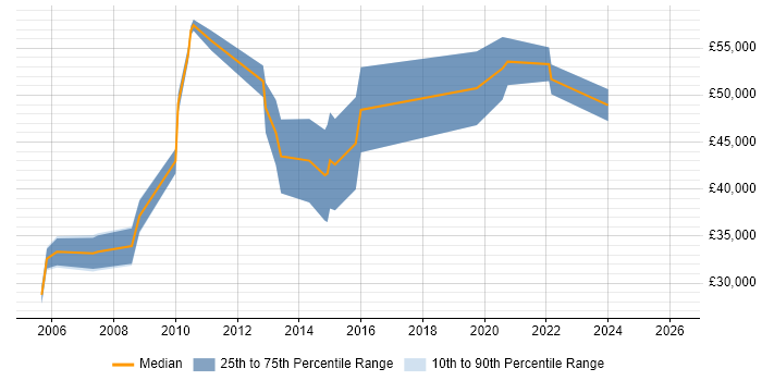 Salary distribution trend for jobs in Street citing Computer Science Degree