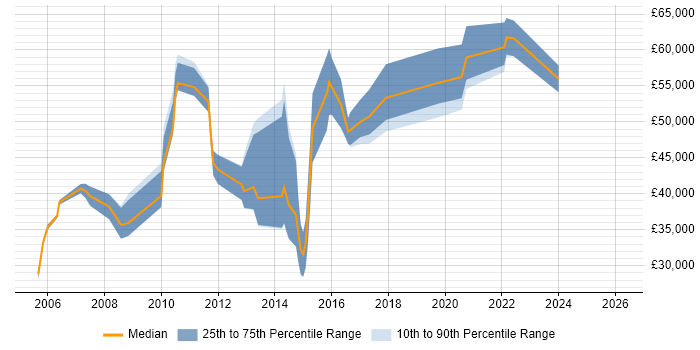 Salary distribution trend for jobs in Street citing Computer Science