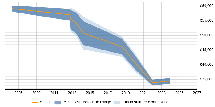 Salary distribution trend for jobs in Street citing Continuous Improvement