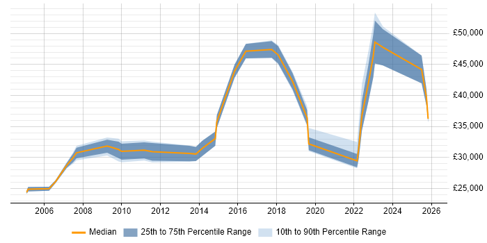 Salary distribution trend for jobs in Street citing Customer Service