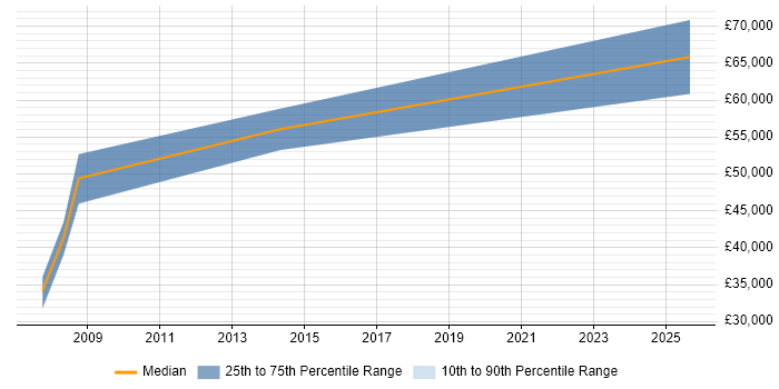 Salary distribution trend for Data Analyst job vacancies in Street