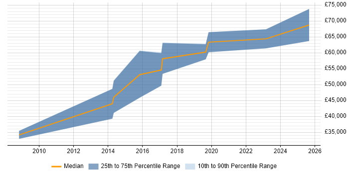 Salary distribution trend for jobs in Street citing Data Analytics