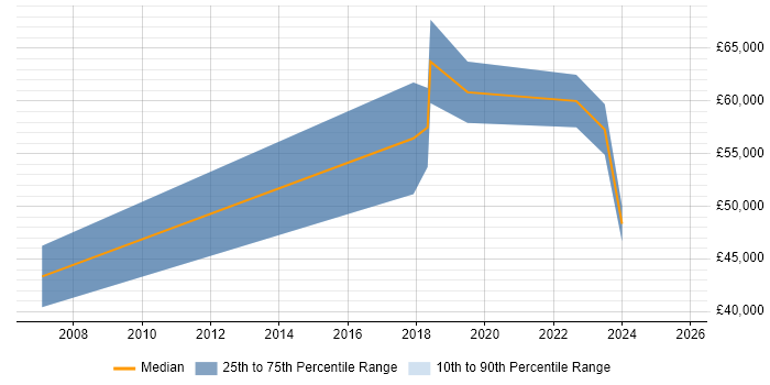 Salary distribution trend for jobs in Street citing Data Quality Salary distribution trend for jobs in Street citing Data Quality