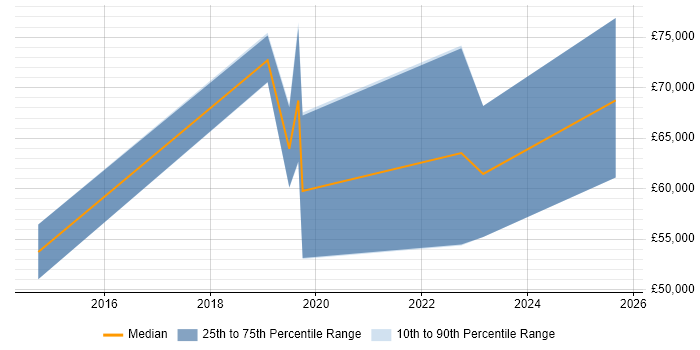Salary distribution trend for jobs in Street citing Data Science