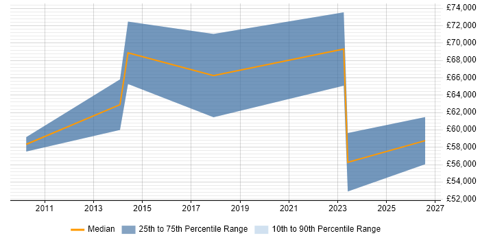 Salary distribution trend for jobs in Street citing Data Structures