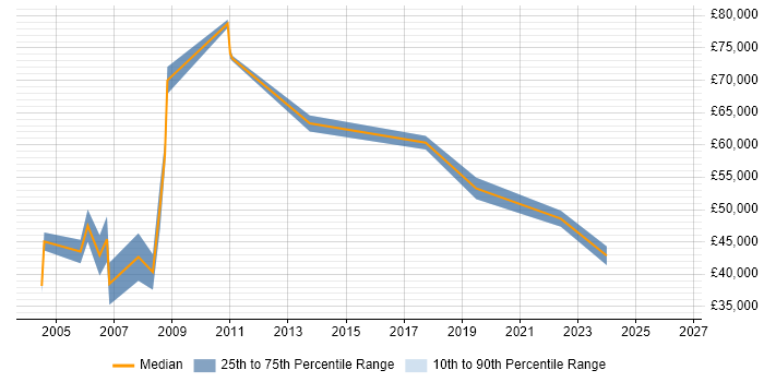 Salary distribution trend for DBA job vacancies in Street