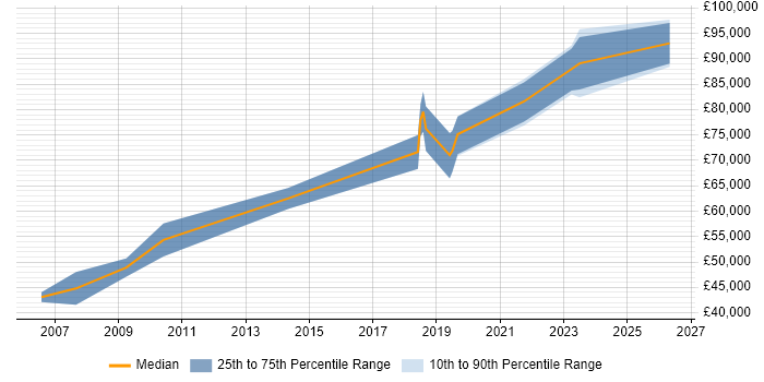 Salary distribution trend for jobs in Street citing Decision-Making