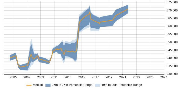 Salary distribution trend for jobs in Street citing E-Commerce