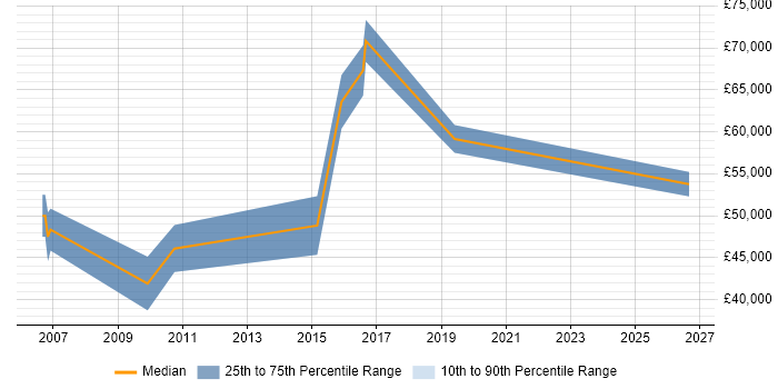 Salary distribution trend for jobs in Street citing ERP