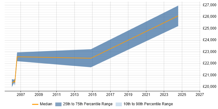 Salary distribution trend for Help Desk Technician job vacancies in Street
