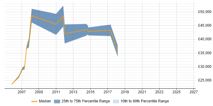 Salary distribution trend for jobs in Street citing HP