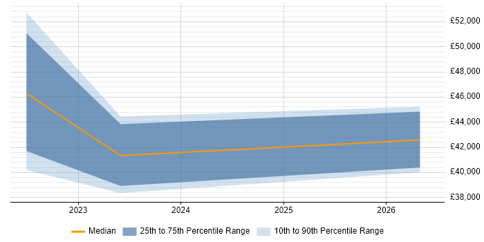Salary distribution trend for jobs in Street citing Inclusion and Diversity