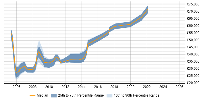 Salary distribution trend for jobs in Street citing Internet