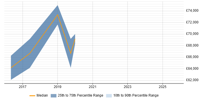 Salary distribution trend for jobs in Street citing IoT
