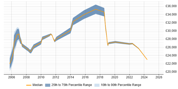 Salary distribution trend for IT Support job vacancies in Street