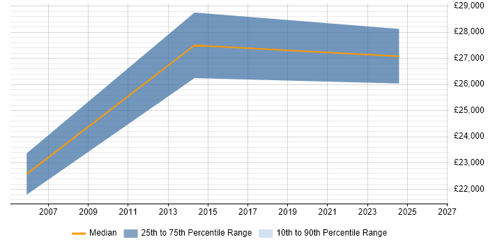 Salary distribution trend for IT Technician job vacancies in Street