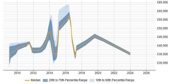Salary distribution trend for jobs in Street citing jQuery