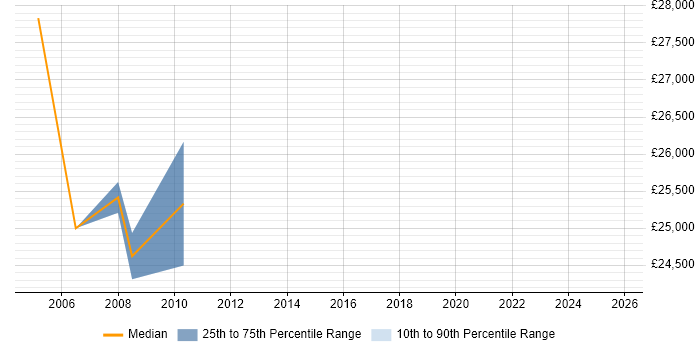 Salary distribution trend for Junior Analyst job vacancies in Street