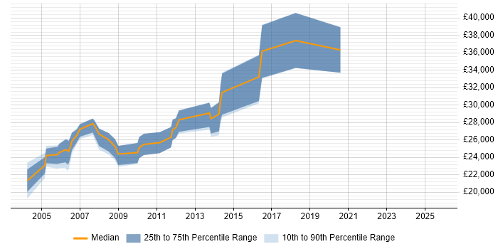 Salary distribution trend for Junior job vacancies in Street
